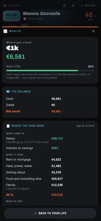 The wealth screen: «Where you stand, €1k», net worth €6,561 and 82% of the way to the next rung, the balance of cash and debts, and every euro the year brought in and cost.